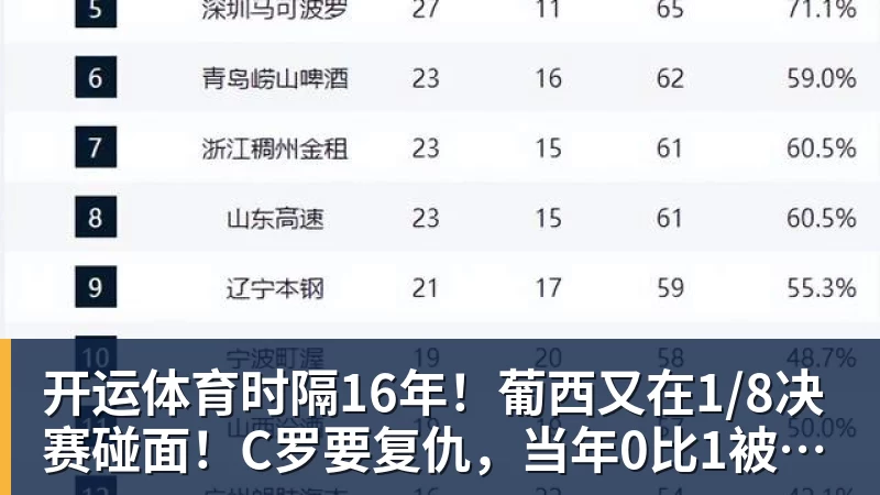 开运体育时隔16年!葡西又在1/8决赛碰面!C罗要复仇,当年0比1被淘汰!