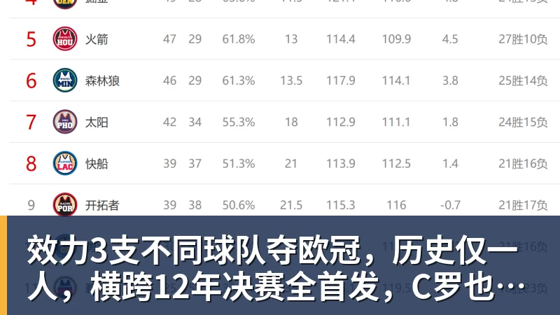 效力3支不同球队夺欧冠，历史仅一人，横跨12年决赛全首发，C罗也不行